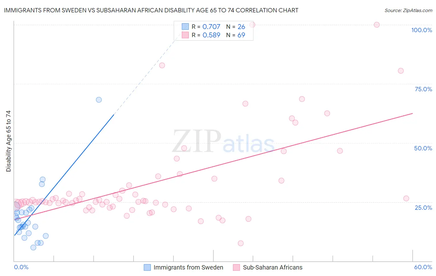Immigrants from Sweden vs Subsaharan African Disability Age 65 to 74