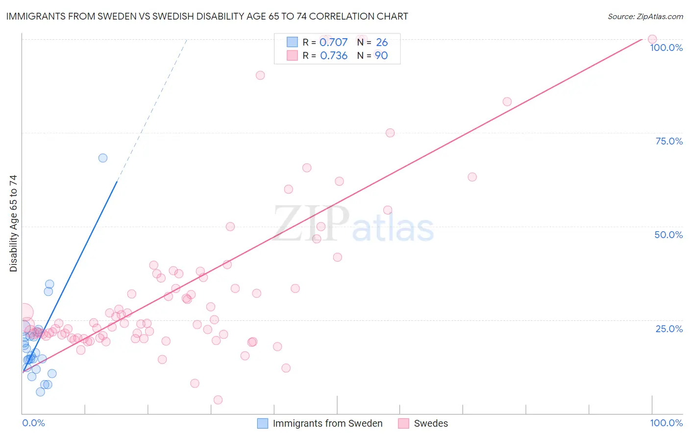 Immigrants from Sweden vs Swedish Disability Age 65 to 74