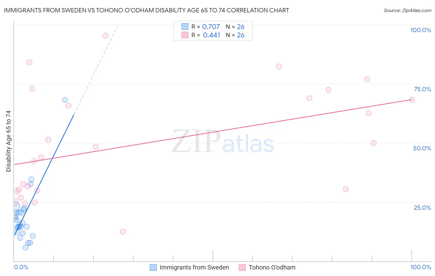 Immigrants from Sweden vs Tohono O'odham Disability Age 65 to 74