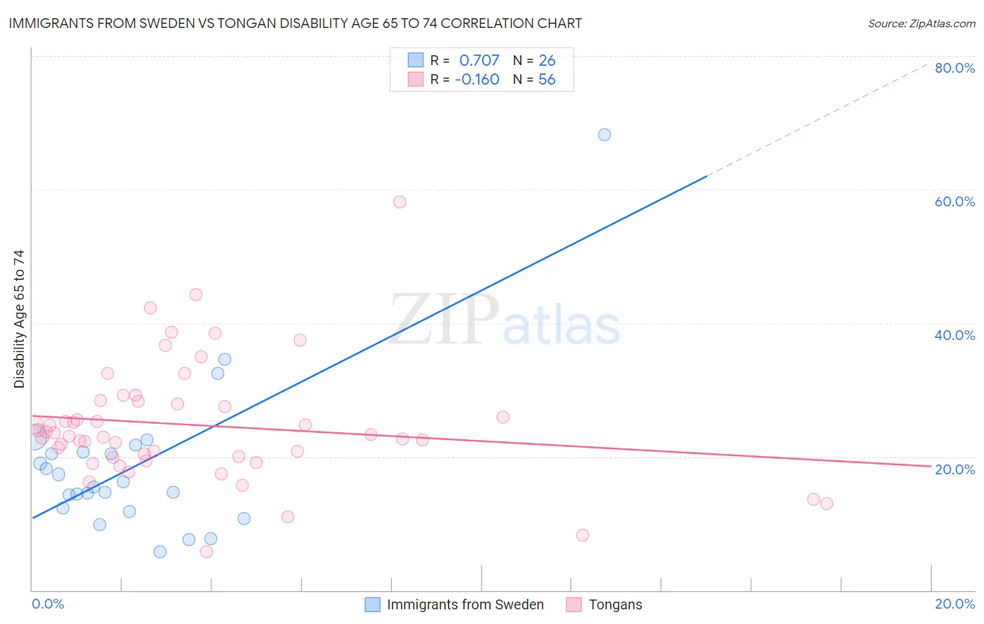 Immigrants from Sweden vs Tongan Disability Age 65 to 74