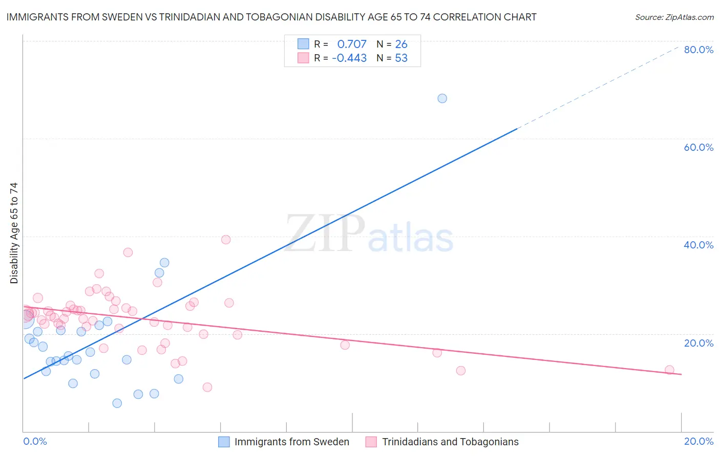 Immigrants from Sweden vs Trinidadian and Tobagonian Disability Age 65 to 74