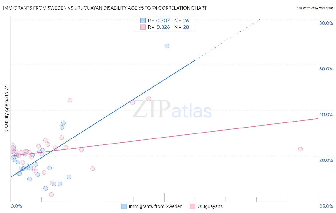 Immigrants from Sweden vs Uruguayan Disability Age 65 to 74