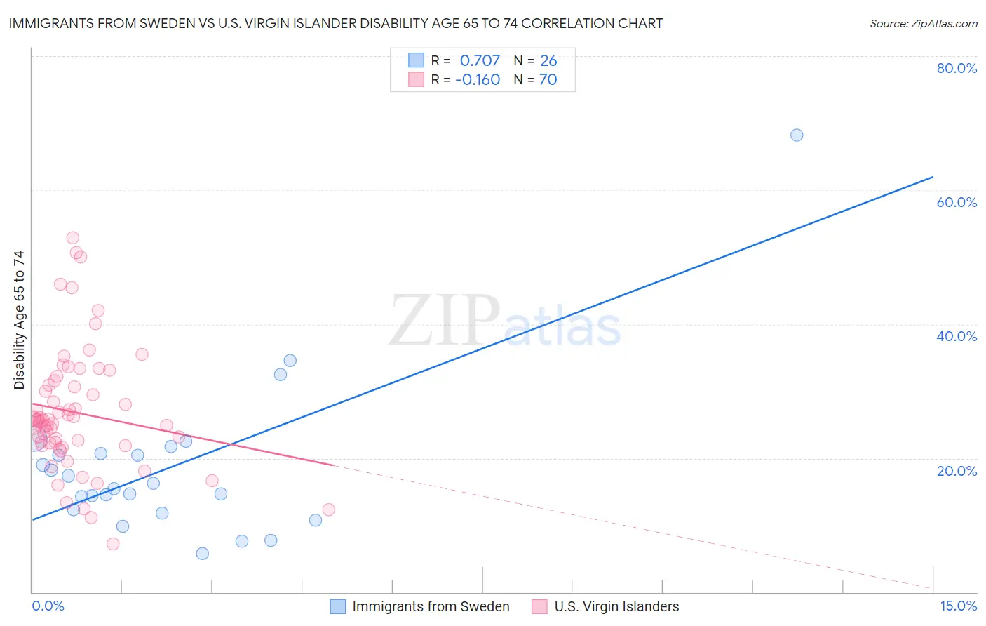 Immigrants from Sweden vs U.S. Virgin Islander Disability Age 65 to 74