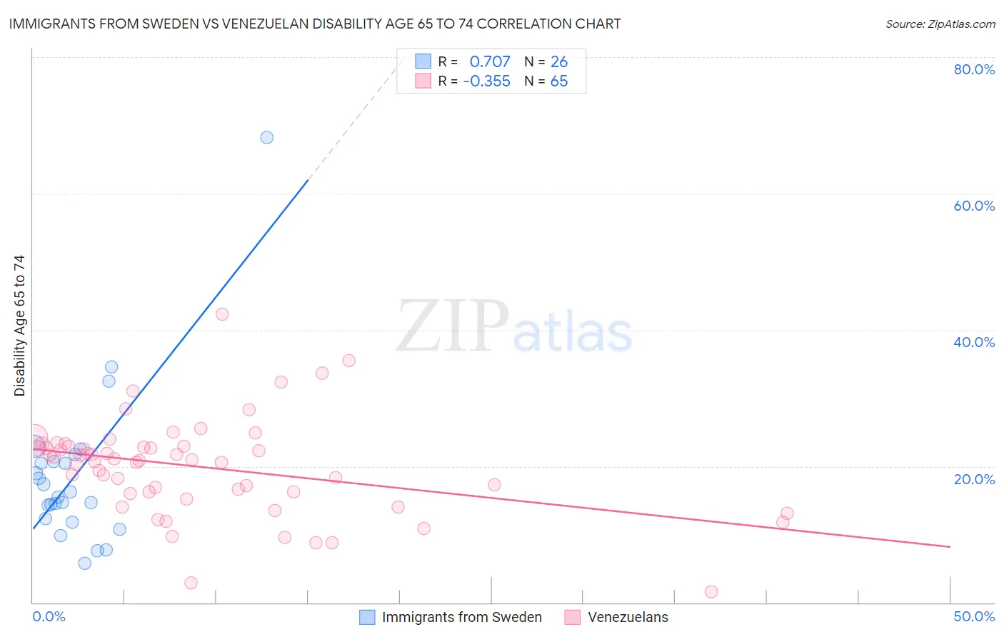 Immigrants from Sweden vs Venezuelan Disability Age 65 to 74