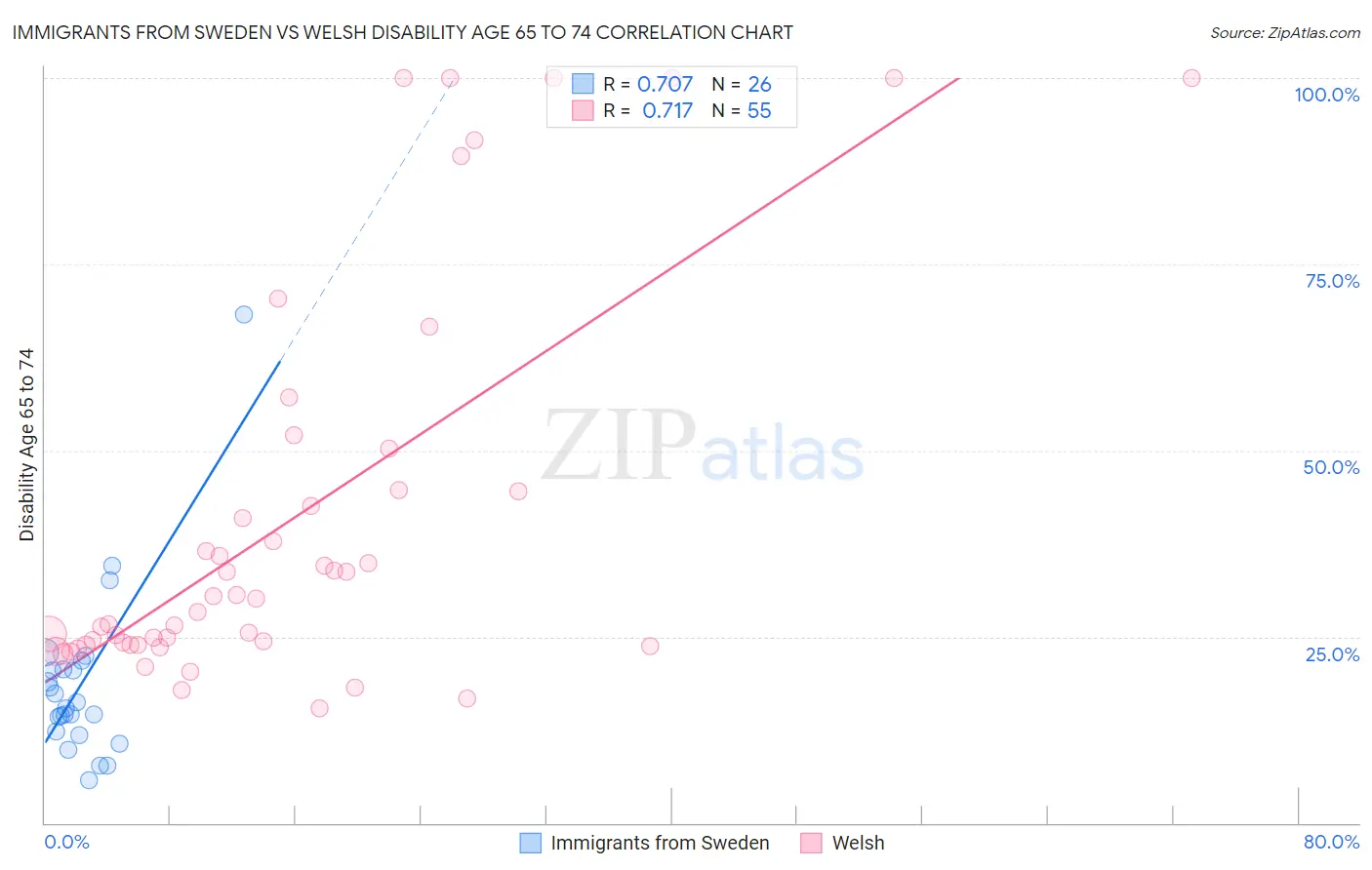 Immigrants from Sweden vs Welsh Disability Age 65 to 74