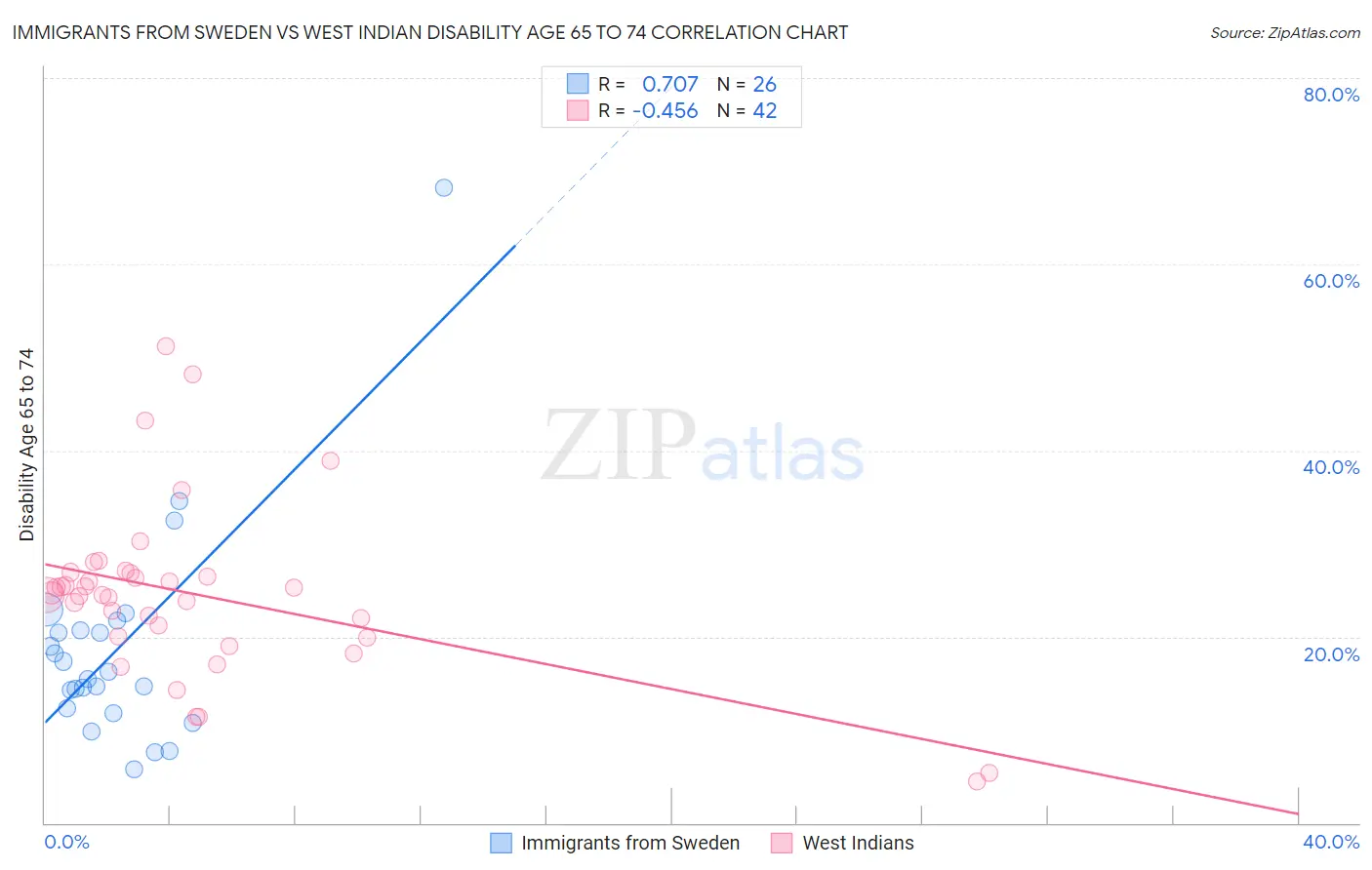 Immigrants from Sweden vs West Indian Disability Age 65 to 74