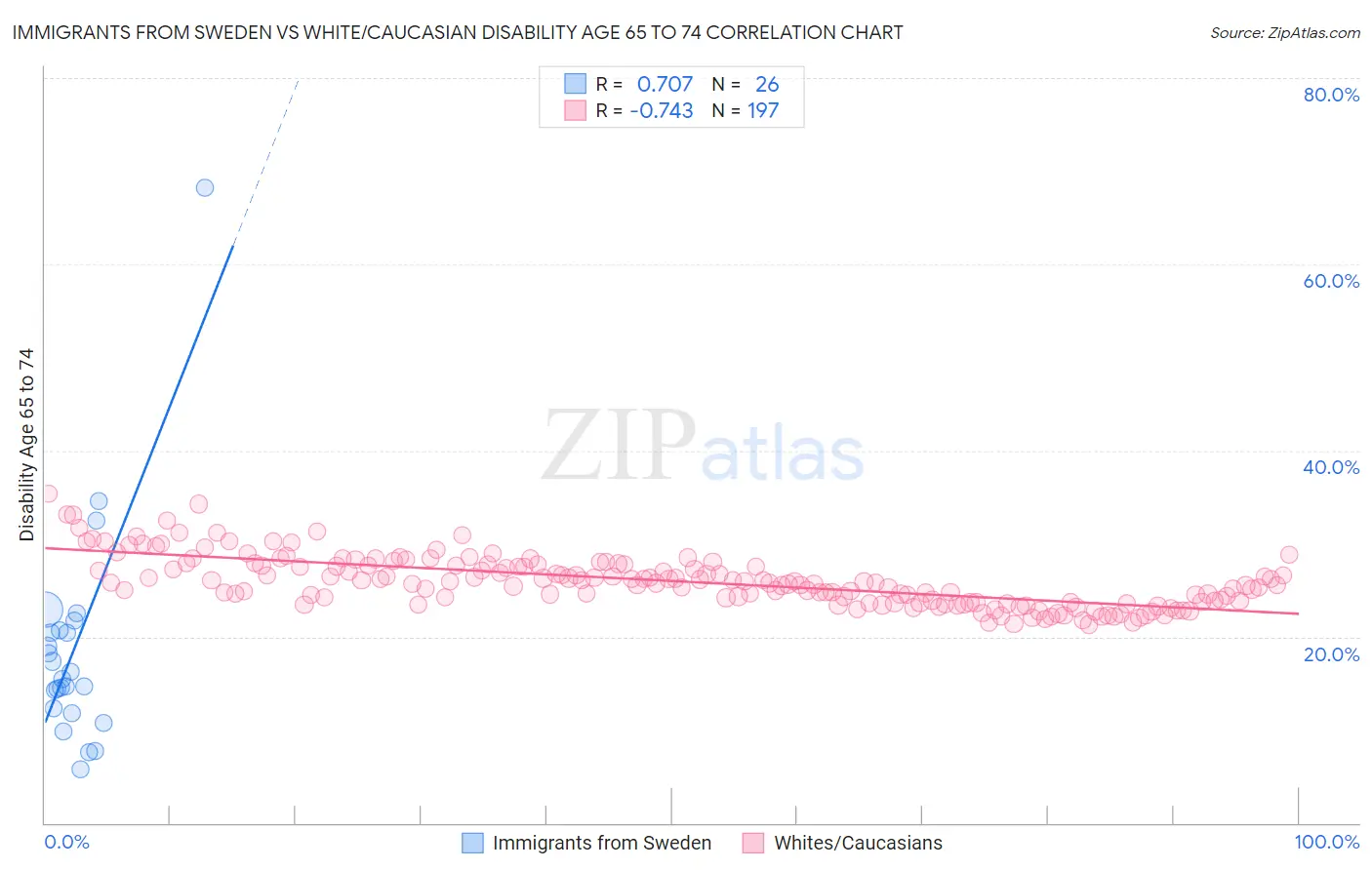 Immigrants from Sweden vs White/Caucasian Disability Age 65 to 74
