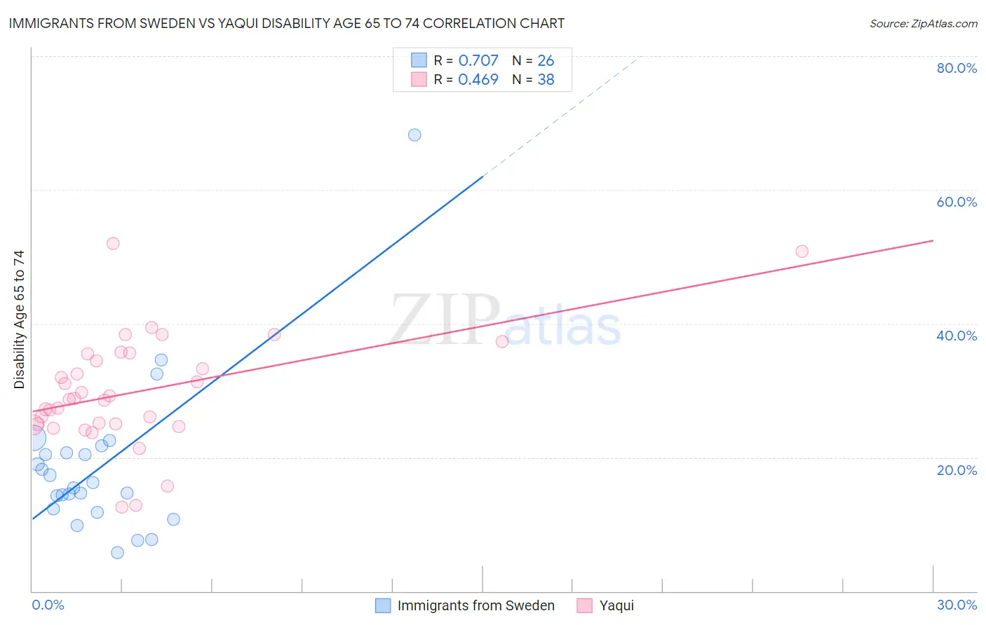 Immigrants from Sweden vs Yaqui Disability Age 65 to 74