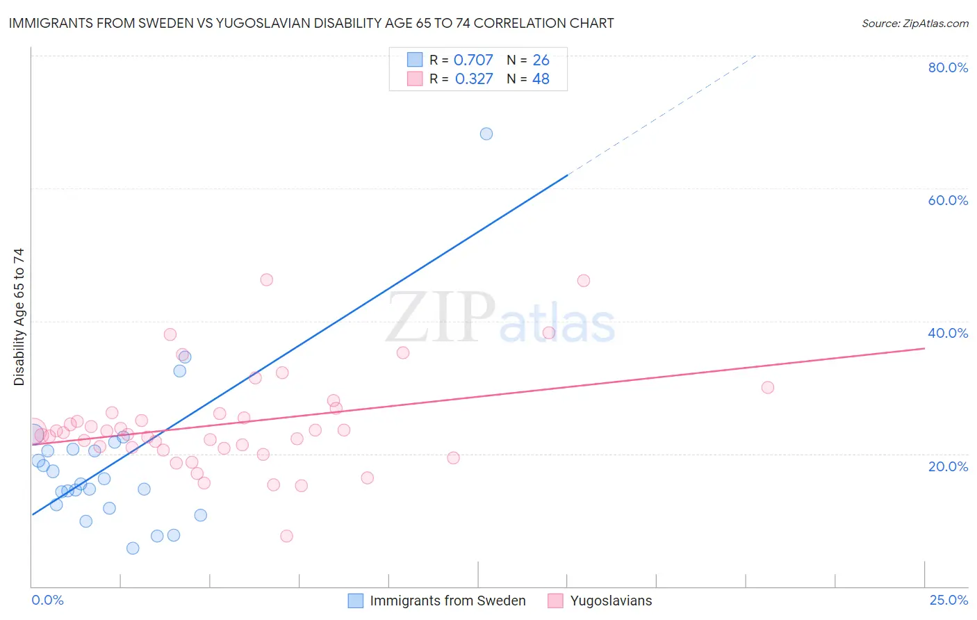 Immigrants from Sweden vs Yugoslavian Disability Age 65 to 74