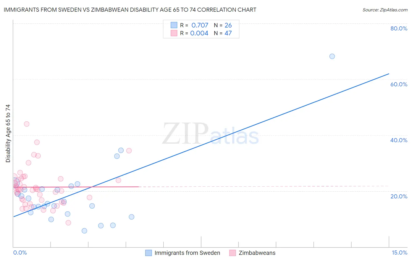 Immigrants from Sweden vs Zimbabwean Disability Age 65 to 74