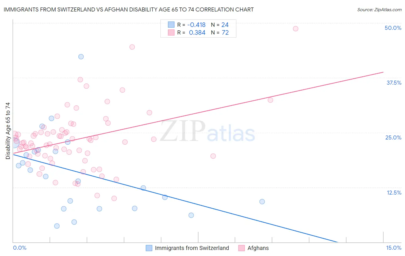 Immigrants from Switzerland vs Afghan Disability Age 65 to 74