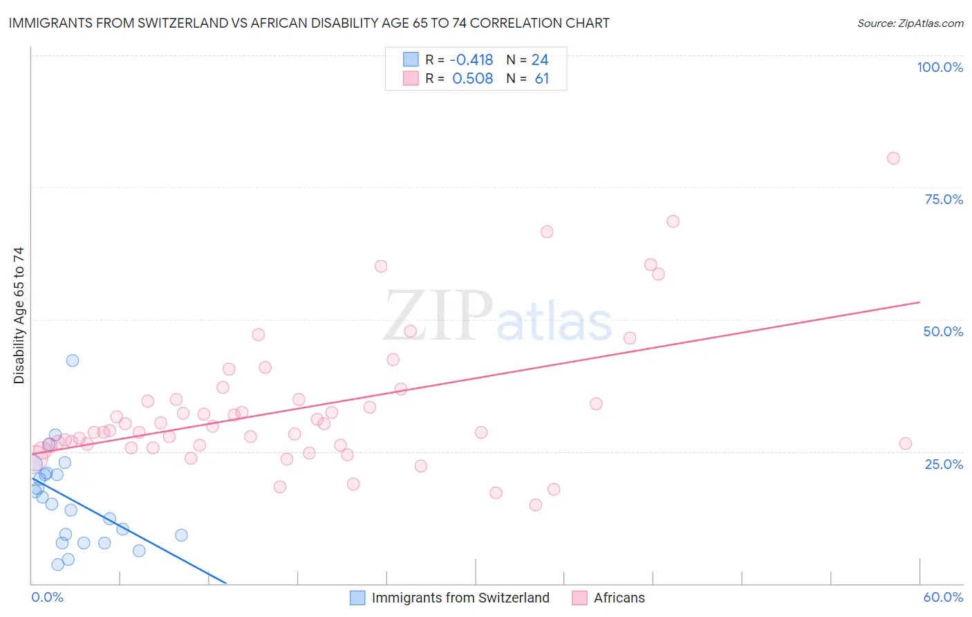 Immigrants from Switzerland vs African Disability Age 65 to 74