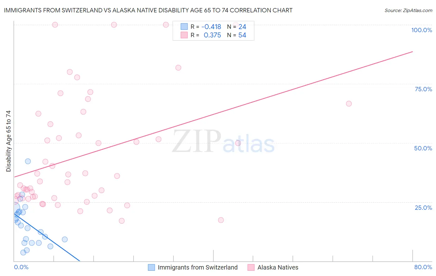 Immigrants from Switzerland vs Alaska Native Disability Age 65 to 74