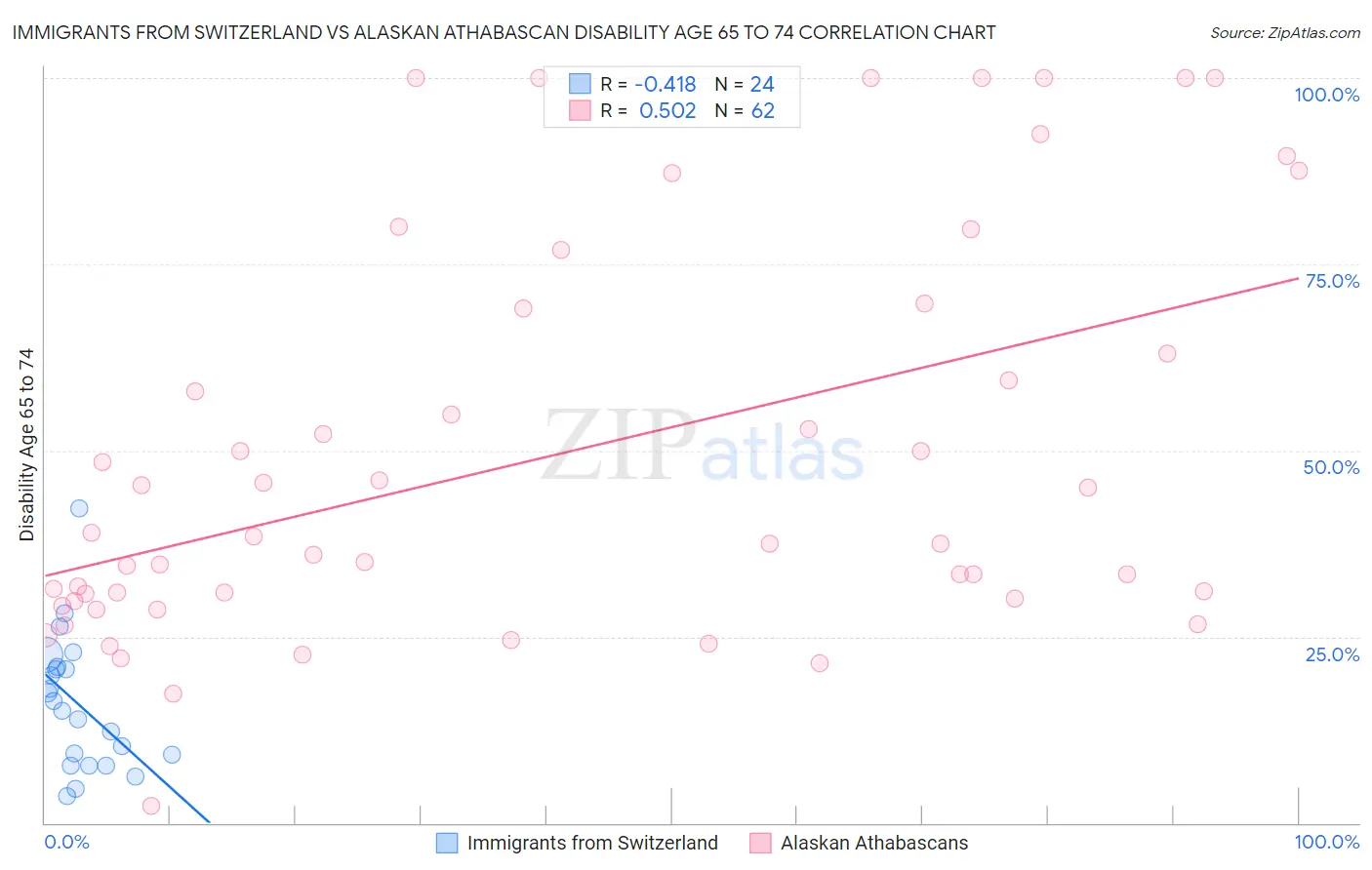 Immigrants from Switzerland vs Alaskan Athabascan Disability Age 65 to 74