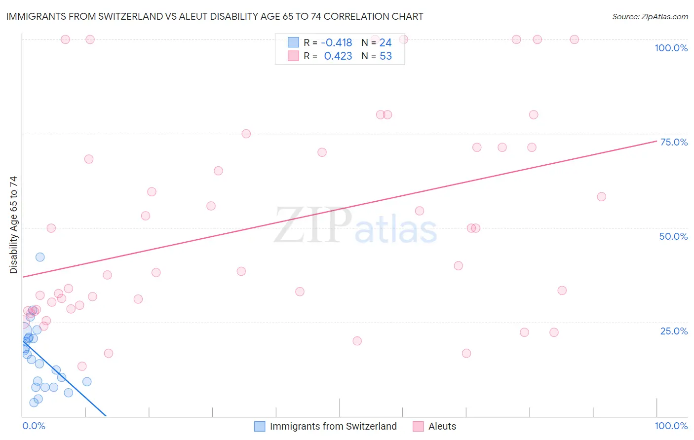 Immigrants from Switzerland vs Aleut Disability Age 65 to 74
