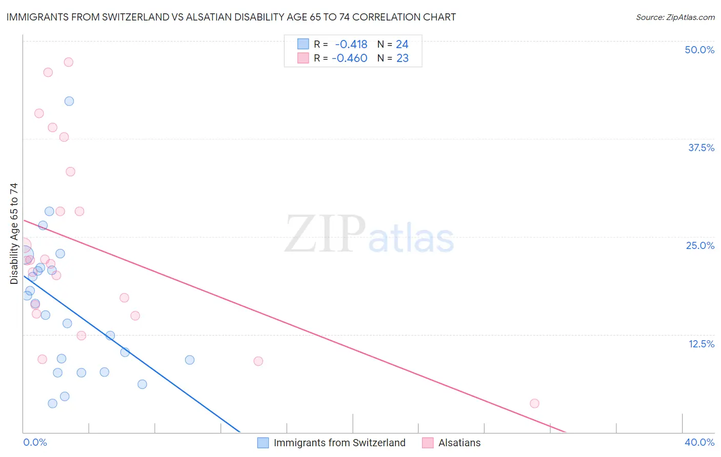 Immigrants from Switzerland vs Alsatian Disability Age 65 to 74