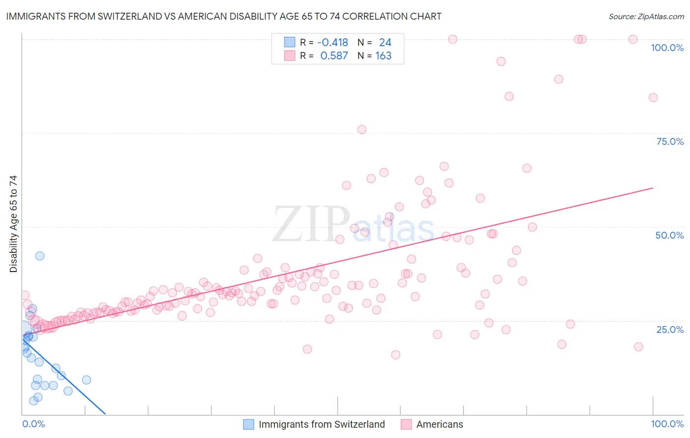 Immigrants from Switzerland vs American Disability Age 65 to 74