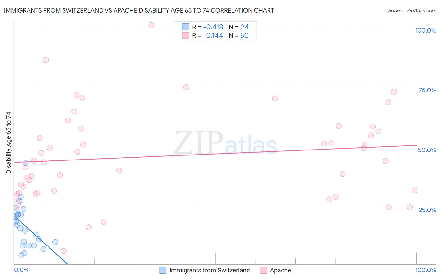 Immigrants from Switzerland vs Apache Disability Age 65 to 74