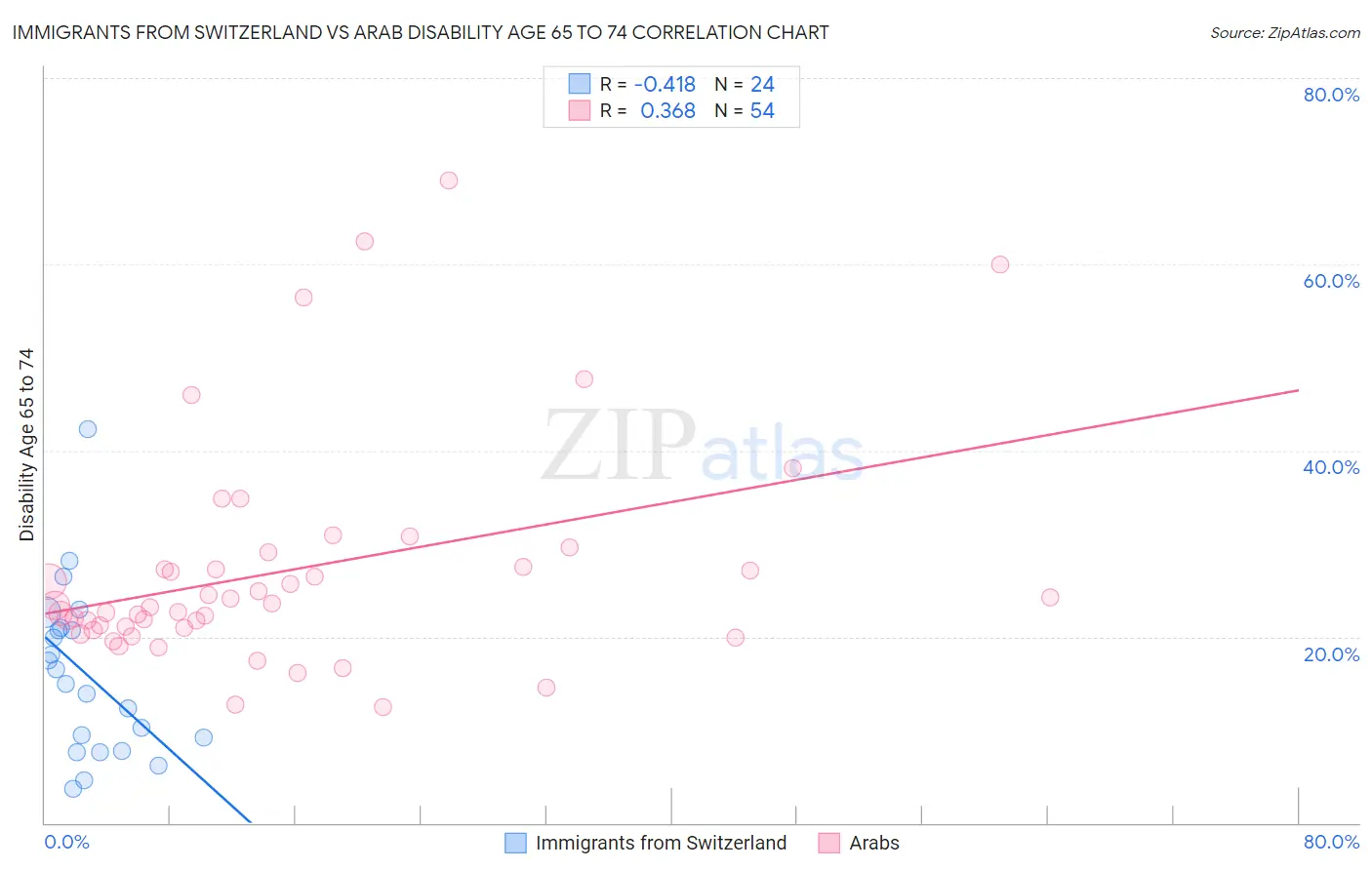 Immigrants from Switzerland vs Arab Disability Age 65 to 74