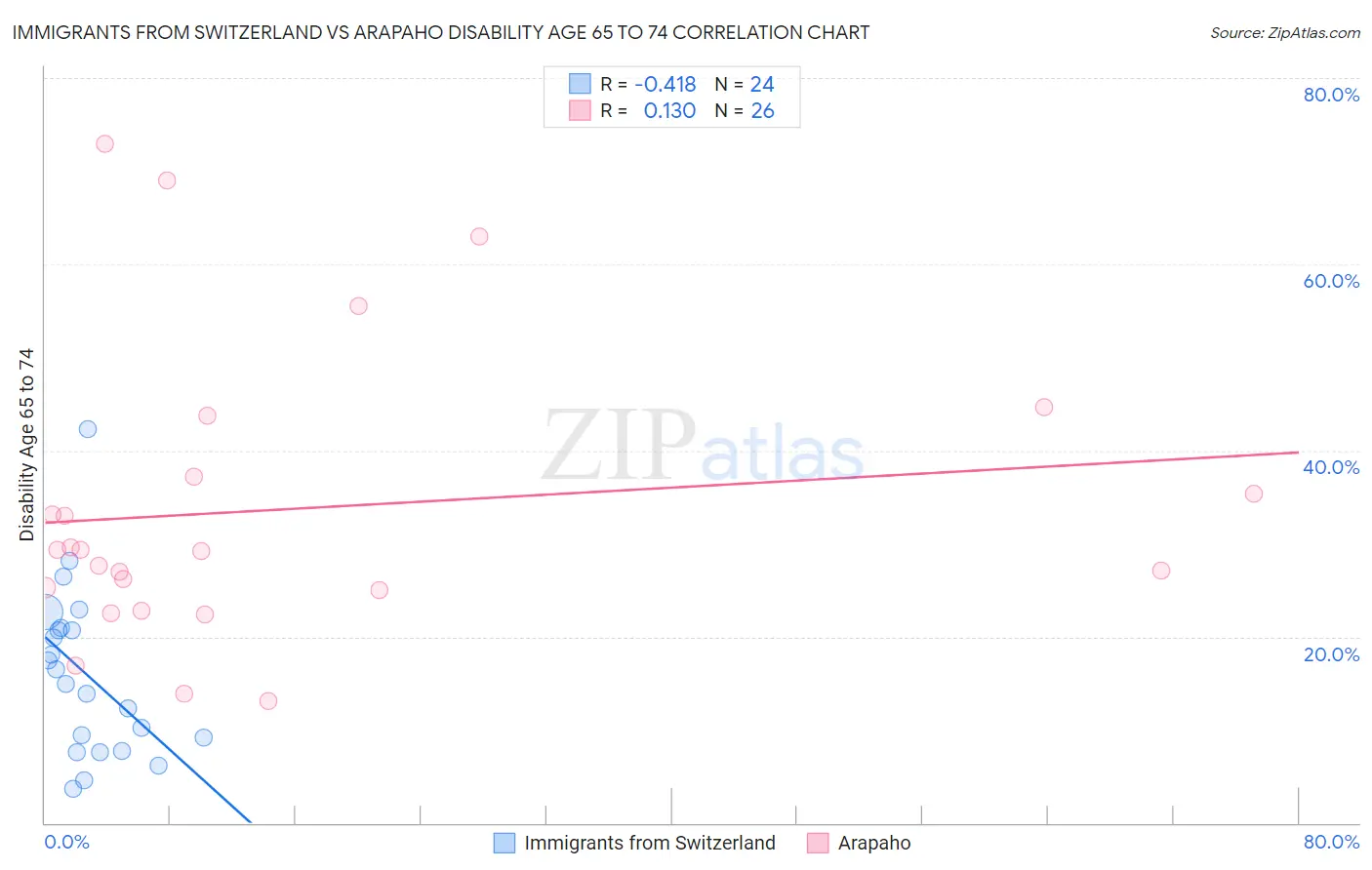 Immigrants from Switzerland vs Arapaho Disability Age 65 to 74
