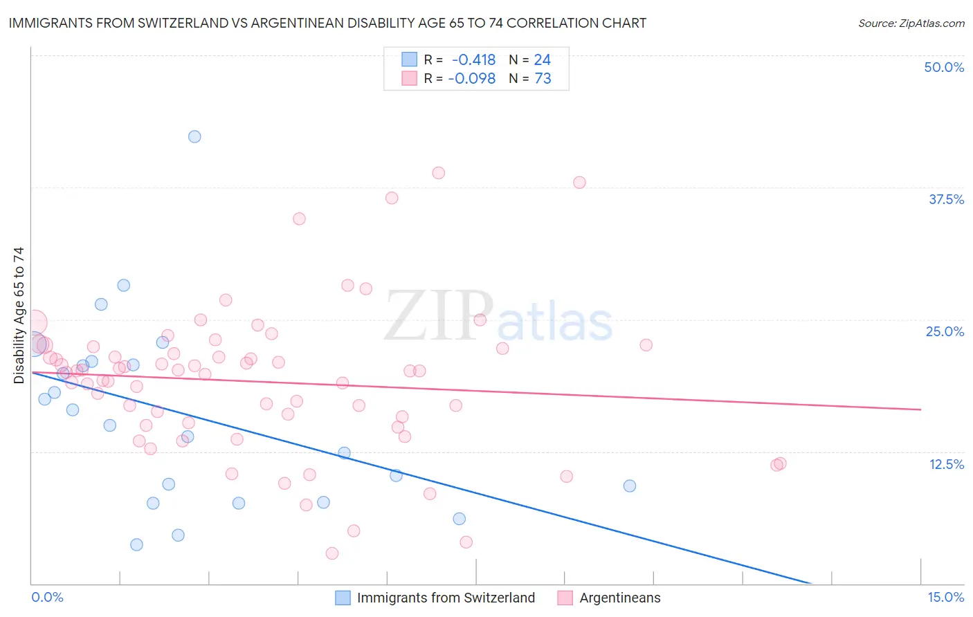 Immigrants from Switzerland vs Argentinean Disability Age 65 to 74