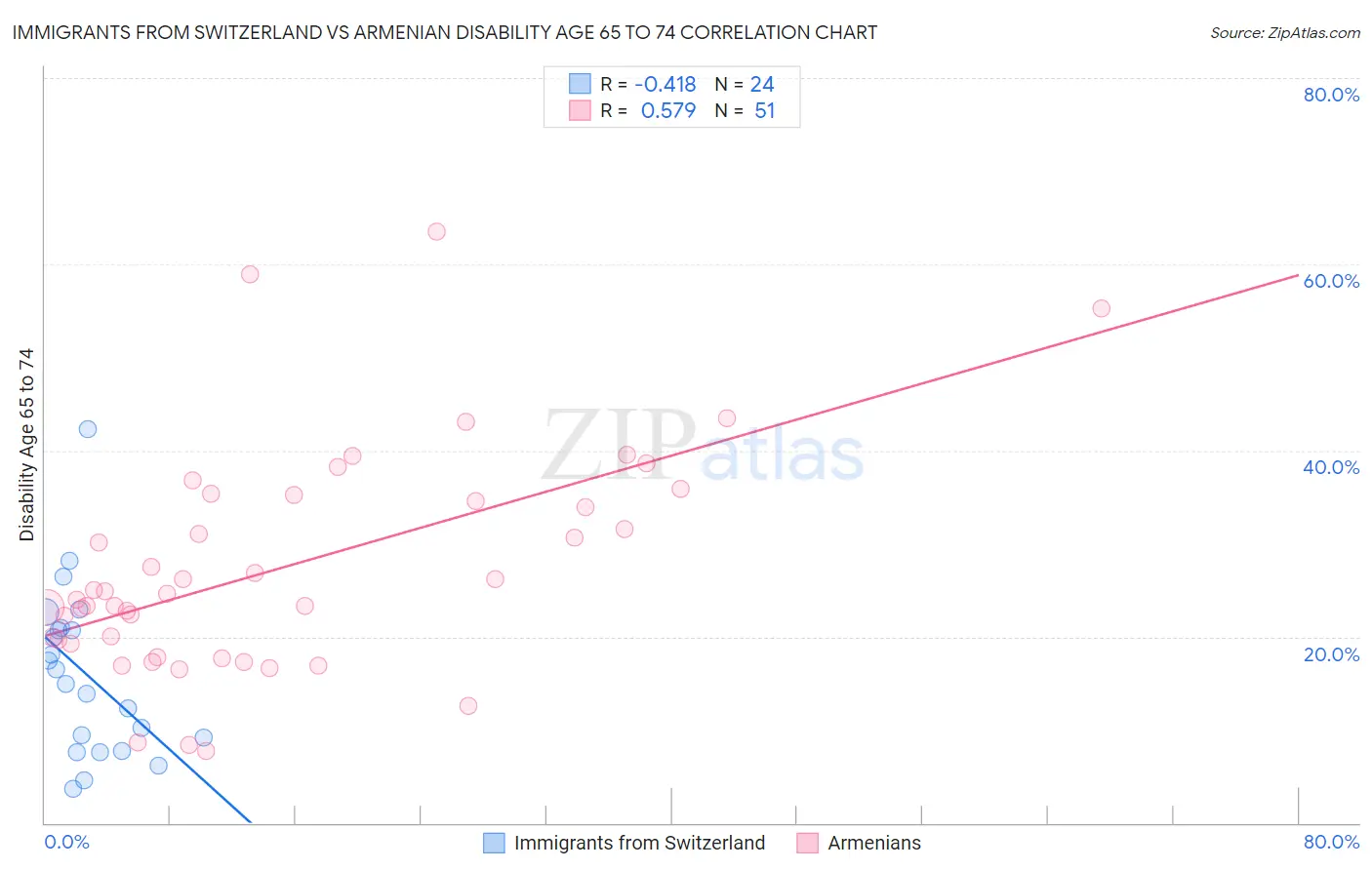 Immigrants from Switzerland vs Armenian Disability Age 65 to 74