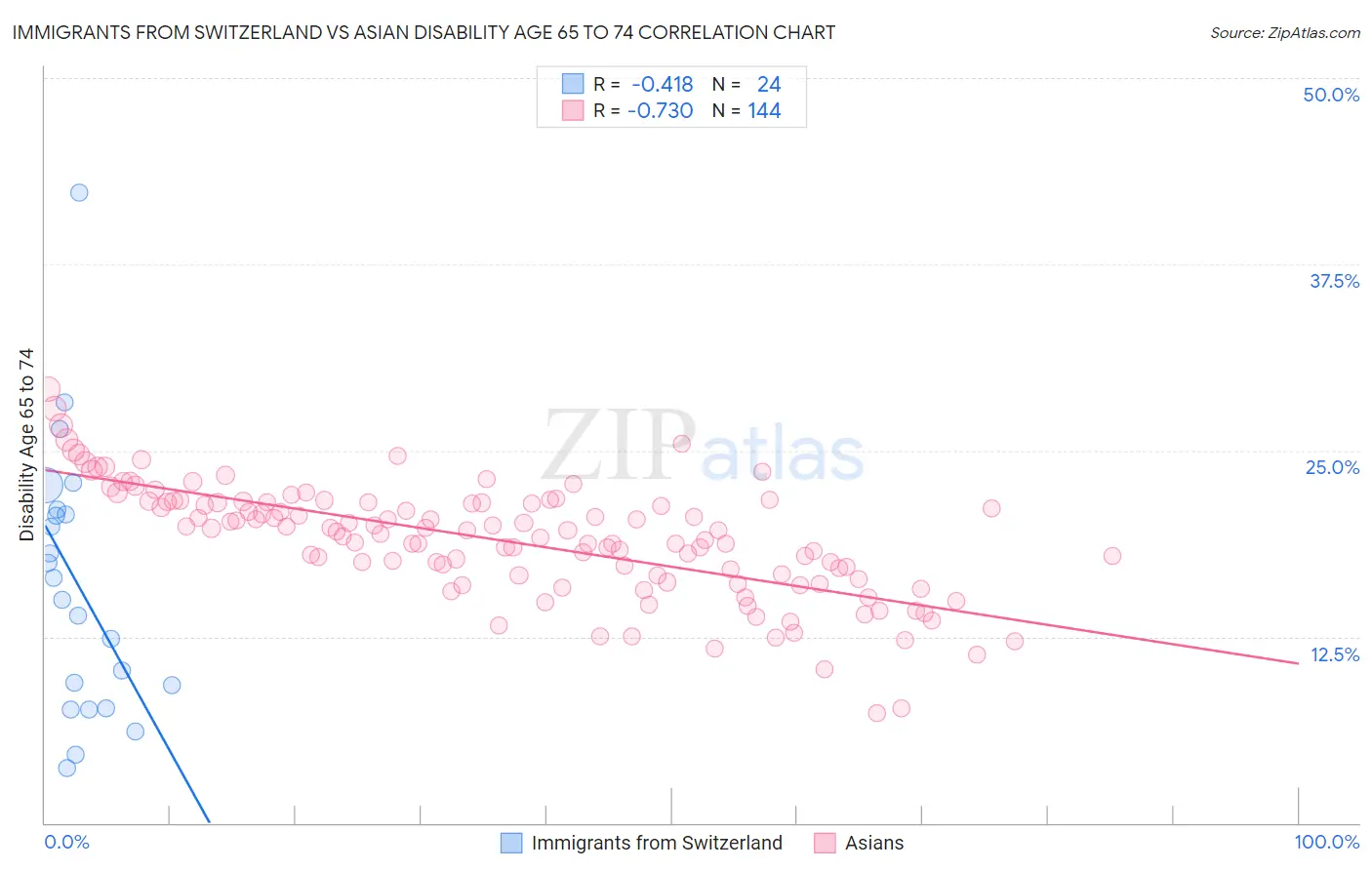 Immigrants from Switzerland vs Asian Disability Age 65 to 74