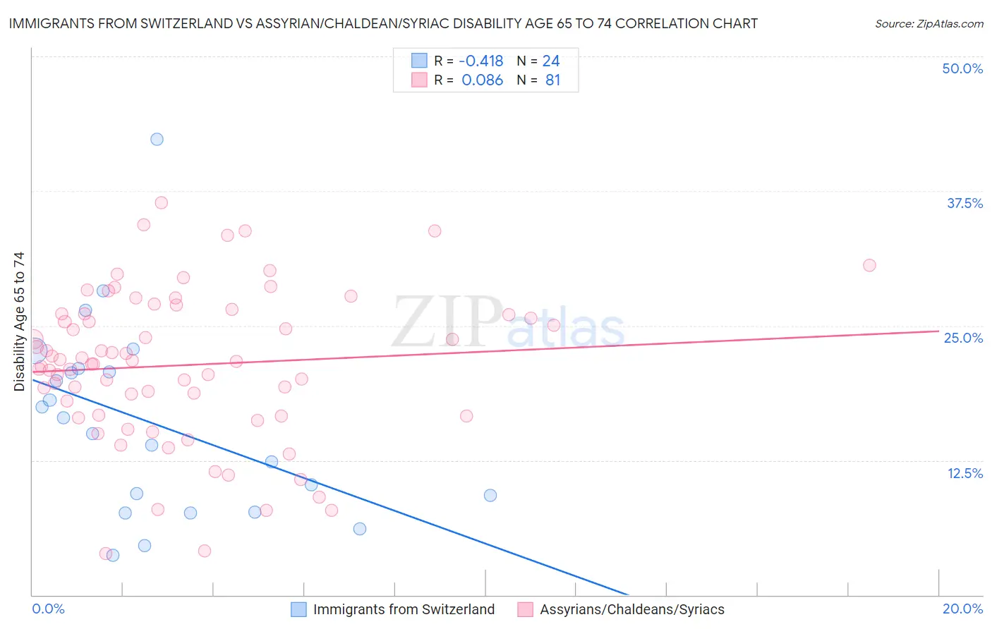 Immigrants from Switzerland vs Assyrian/Chaldean/Syriac Disability Age 65 to 74
