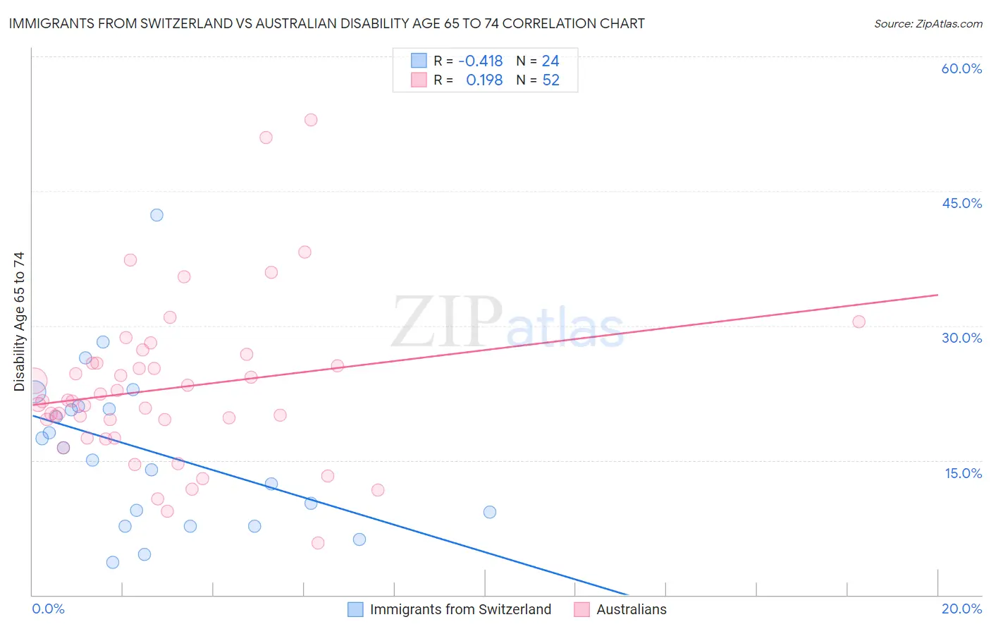 Immigrants from Switzerland vs Australian Disability Age 65 to 74