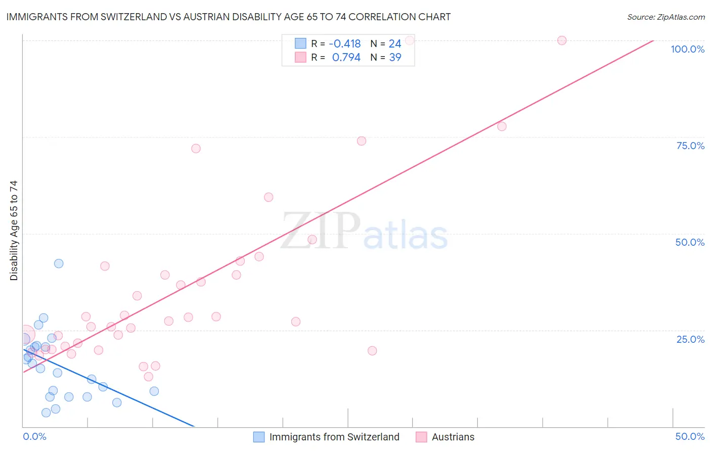 Immigrants from Switzerland vs Austrian Disability Age 65 to 74