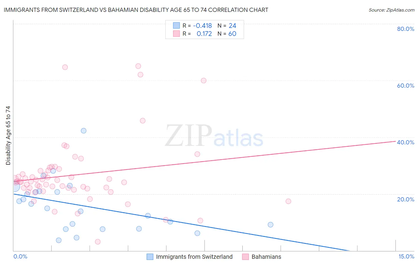 Immigrants from Switzerland vs Bahamian Disability Age 65 to 74
