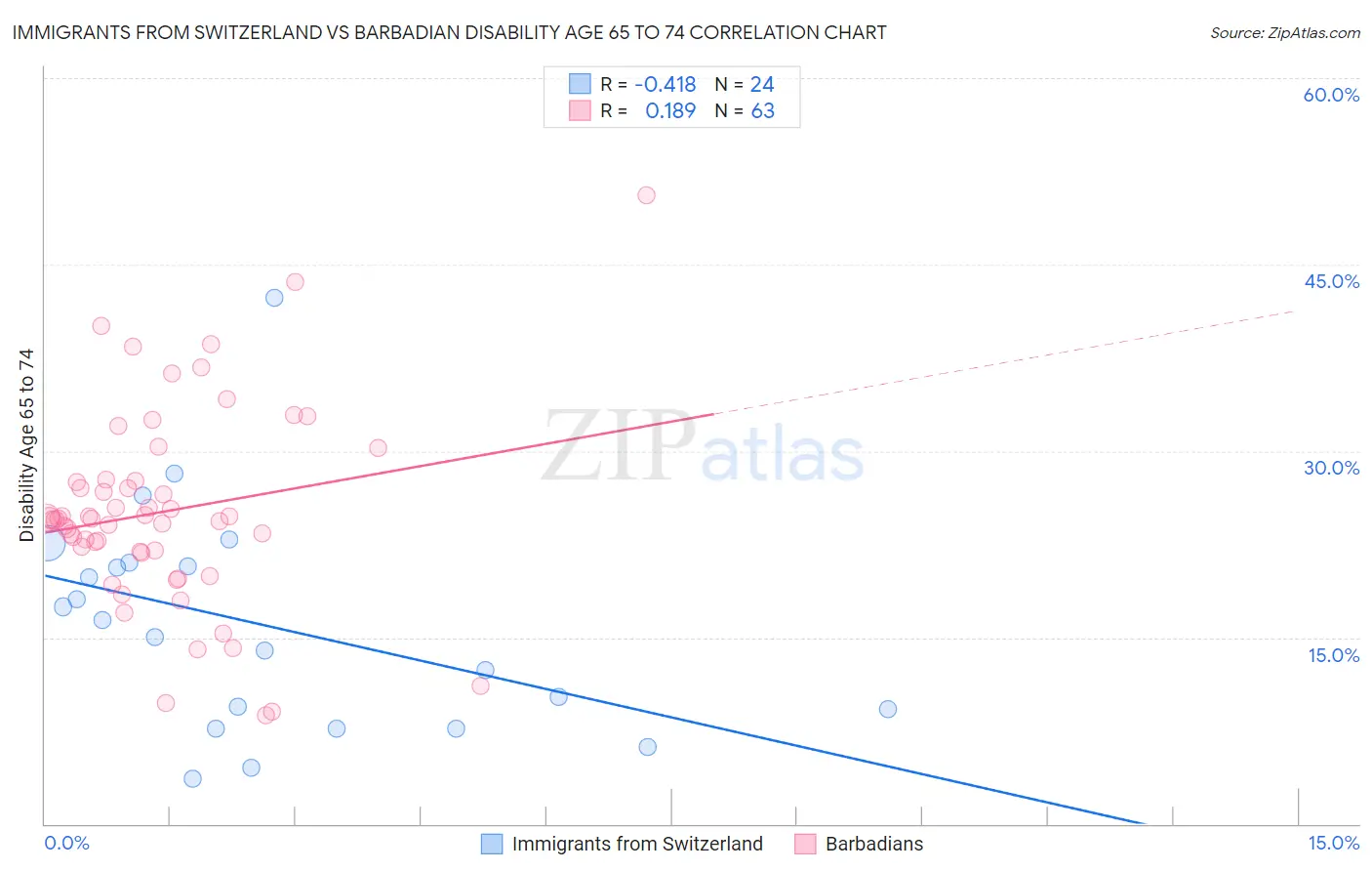 Immigrants from Switzerland vs Barbadian Disability Age 65 to 74