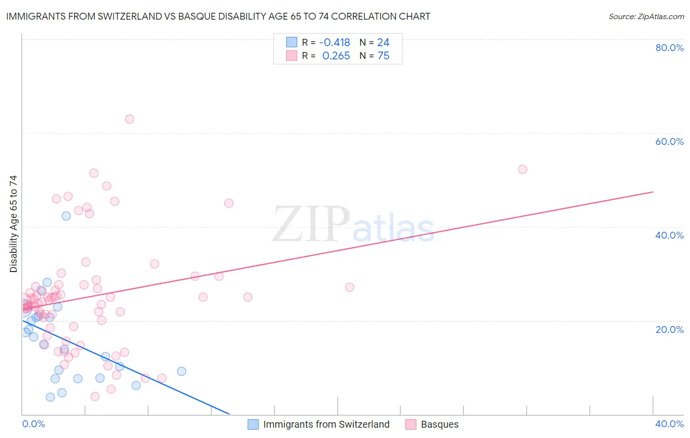 Immigrants from Switzerland vs Basque Disability Age 65 to 74