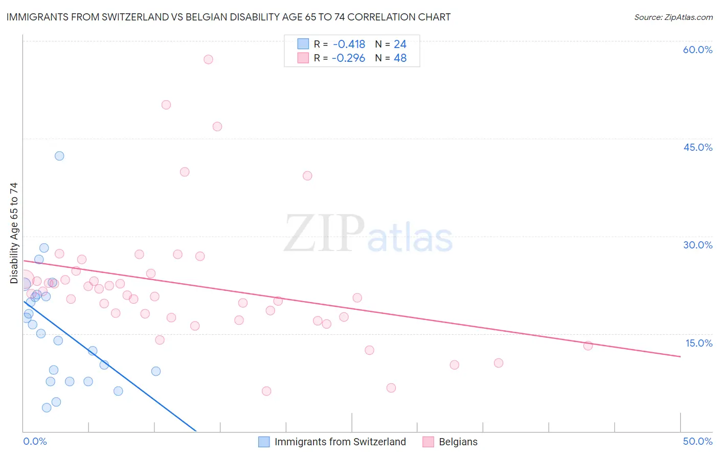 Immigrants from Switzerland vs Belgian Disability Age 65 to 74