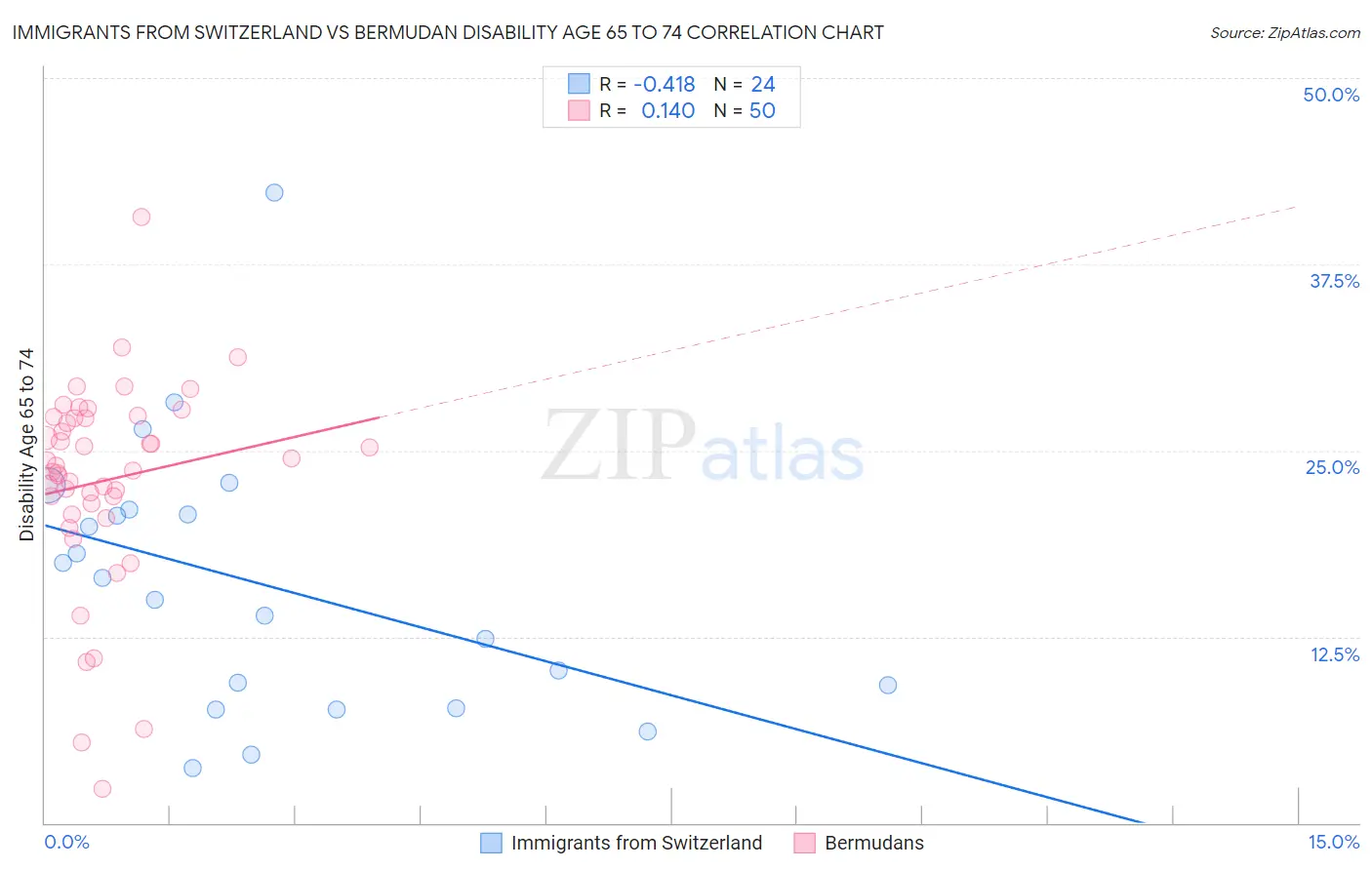 Immigrants from Switzerland vs Bermudan Disability Age 65 to 74