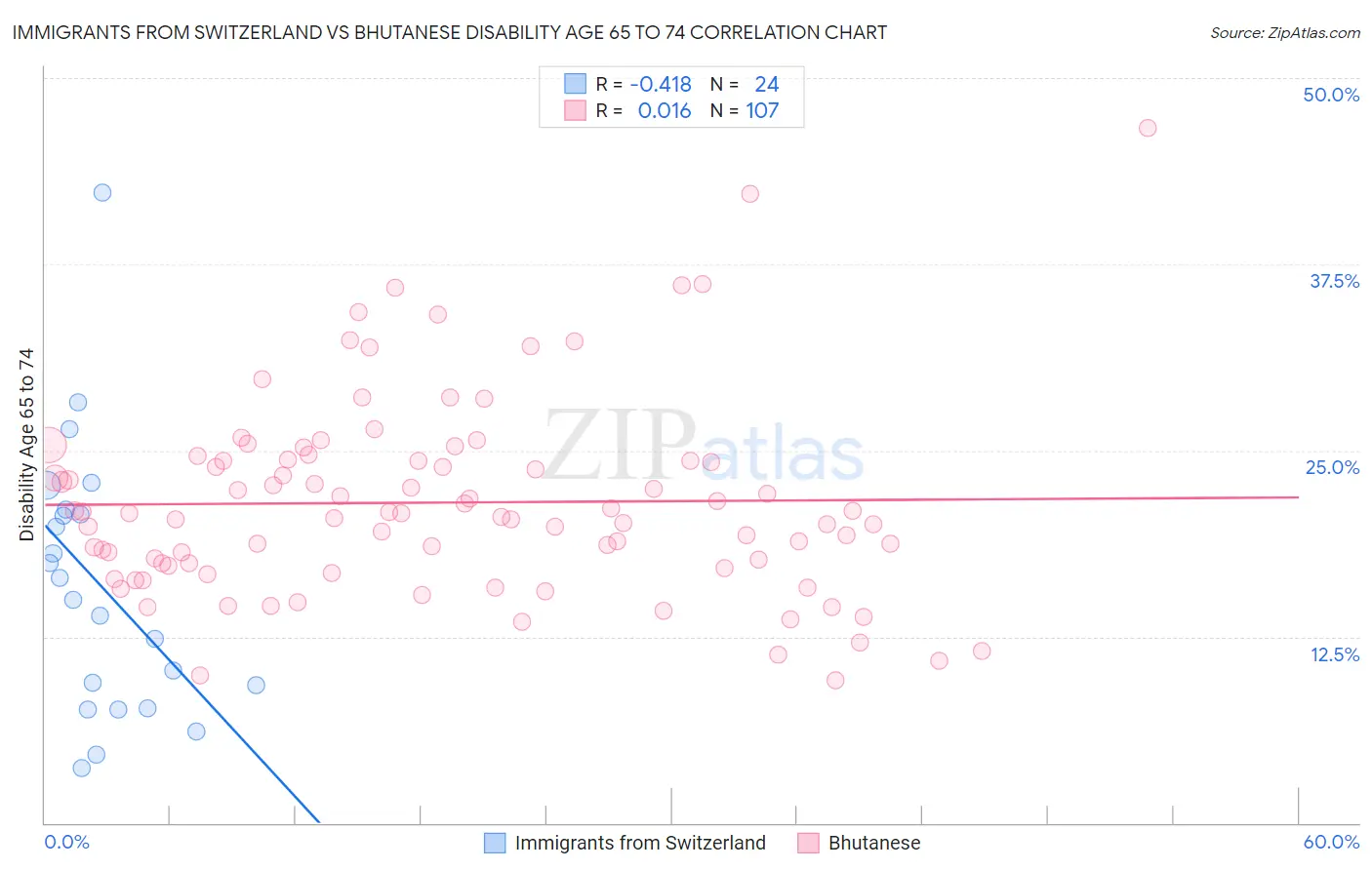Immigrants from Switzerland vs Bhutanese Disability Age 65 to 74
