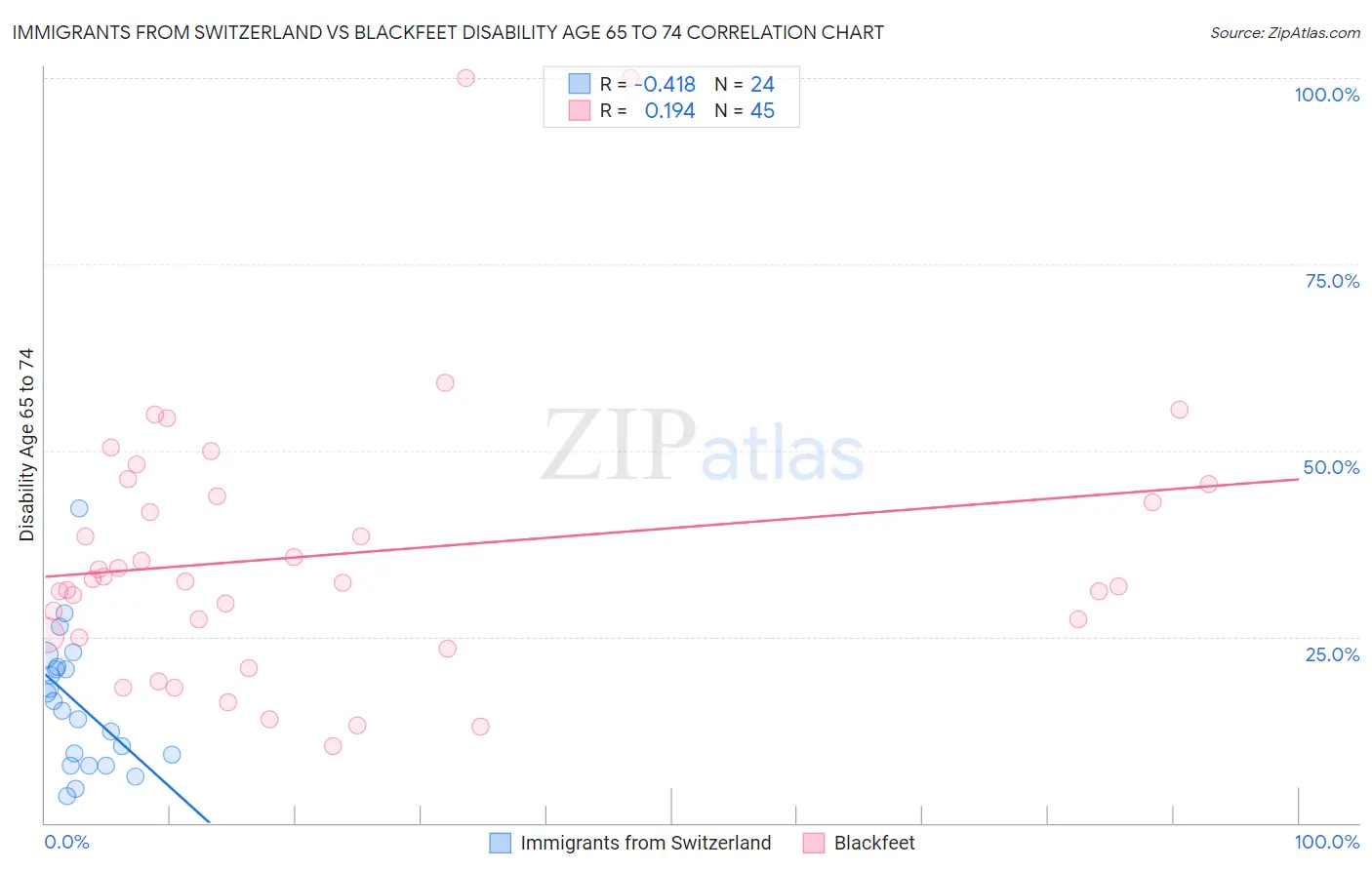 Immigrants from Switzerland vs Blackfeet Disability Age 65 to 74