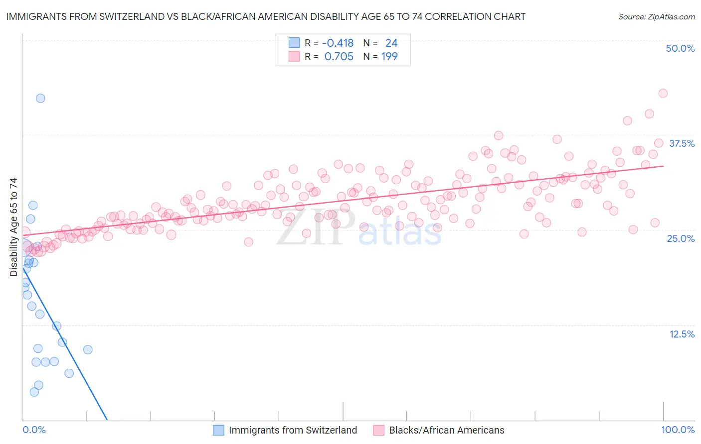 Immigrants from Switzerland vs Black/African American Disability Age 65 to 74