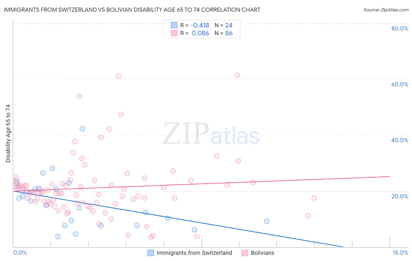 Immigrants from Switzerland vs Bolivian Disability Age 65 to 74