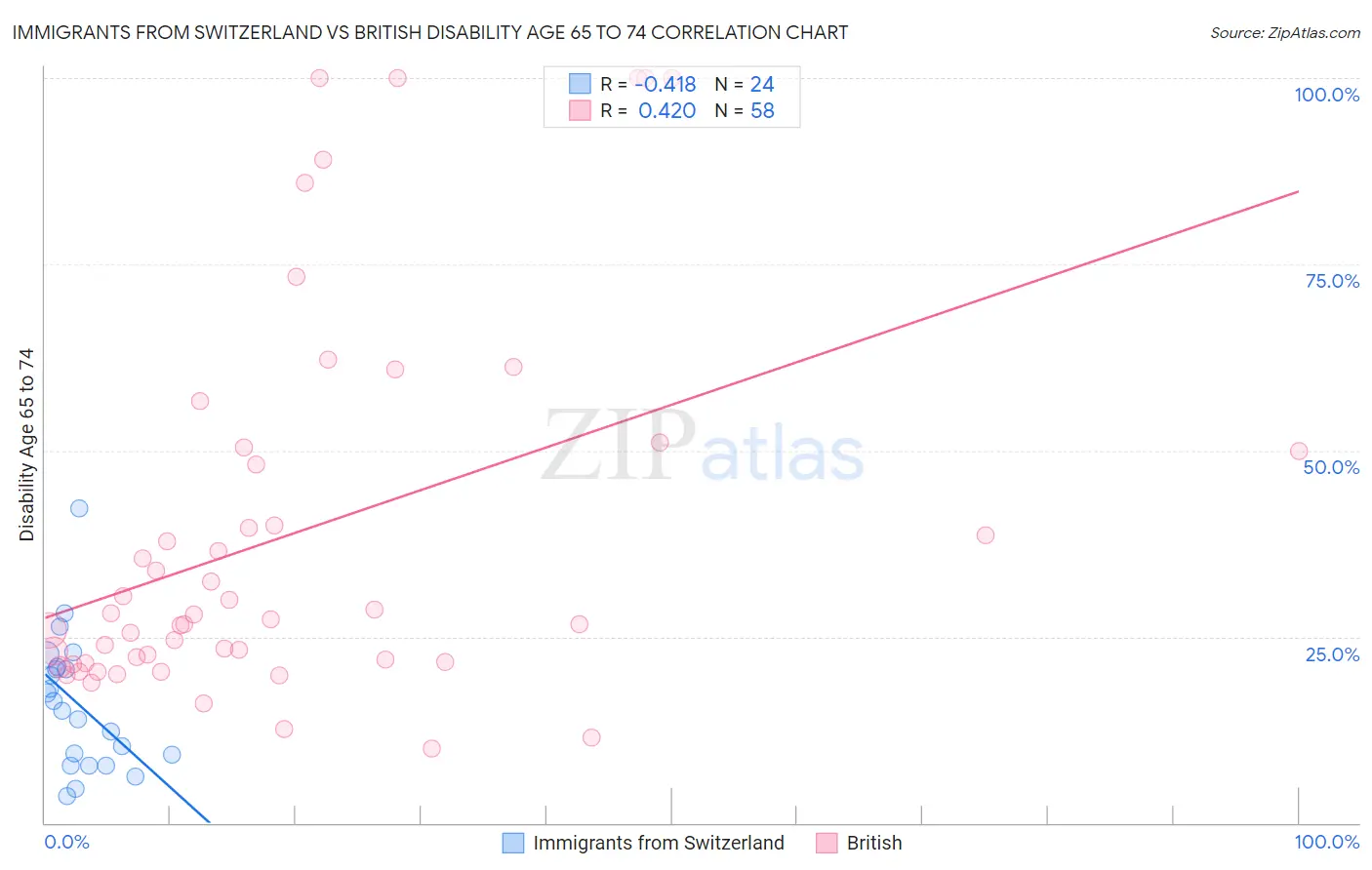 Immigrants from Switzerland vs British Disability Age 65 to 74