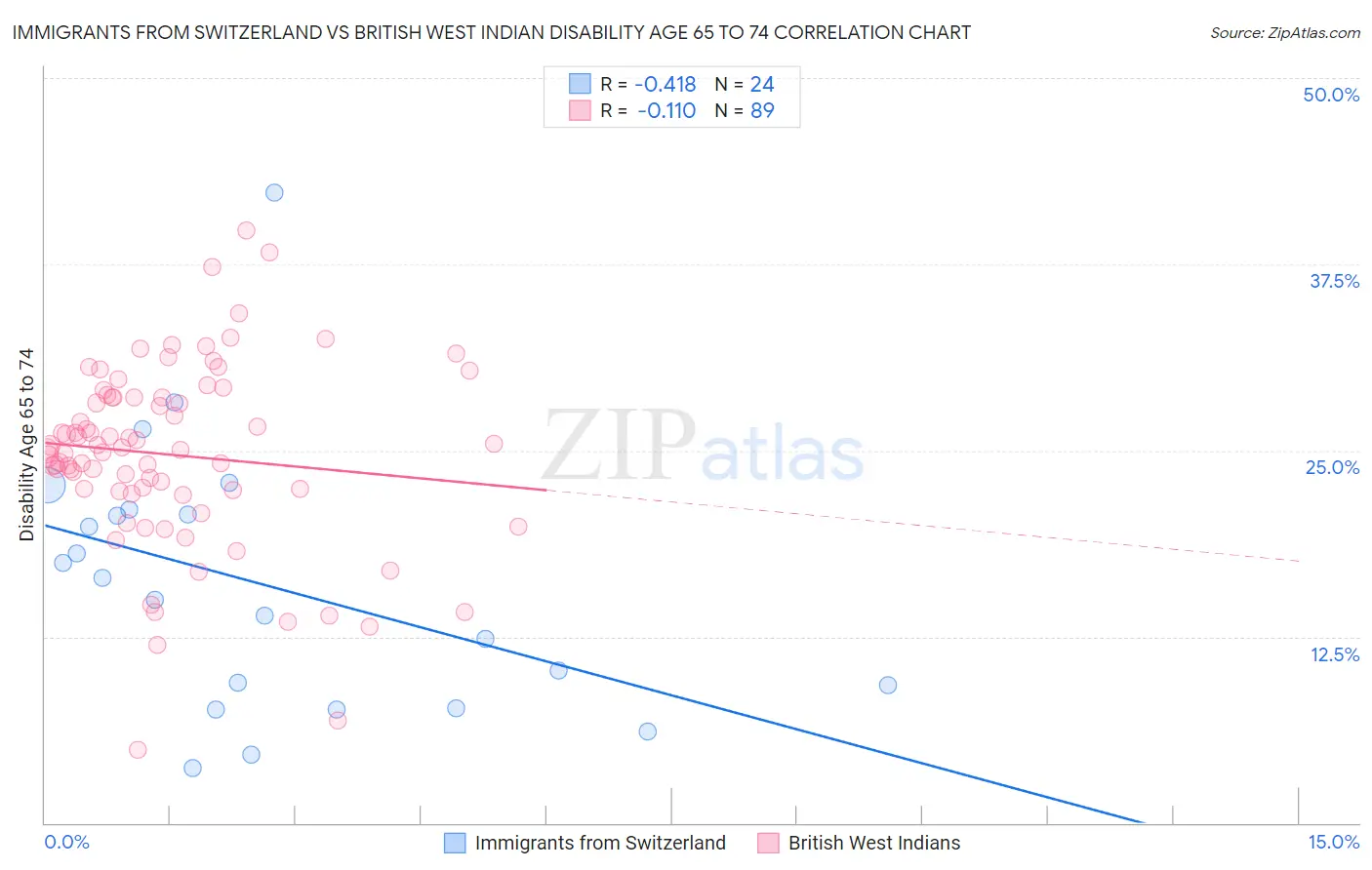 Immigrants from Switzerland vs British West Indian Disability Age 65 to 74