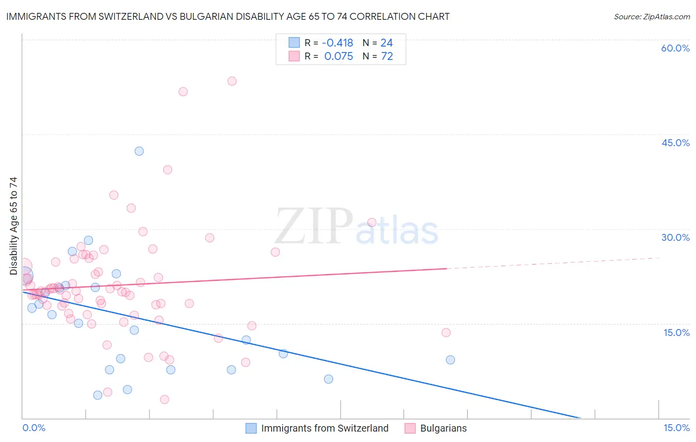 Immigrants from Switzerland vs Bulgarian Disability Age 65 to 74