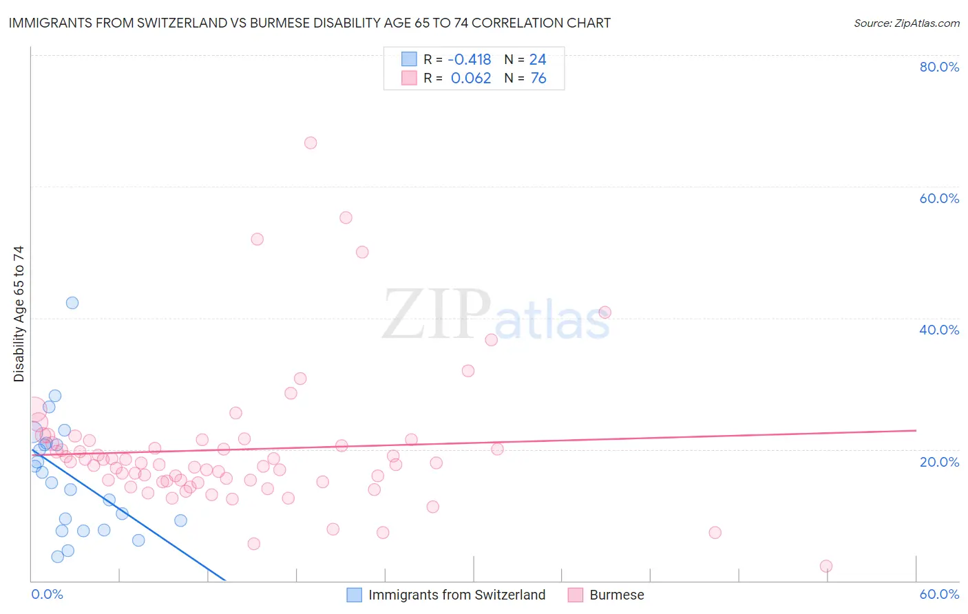 Immigrants from Switzerland vs Burmese Disability Age 65 to 74