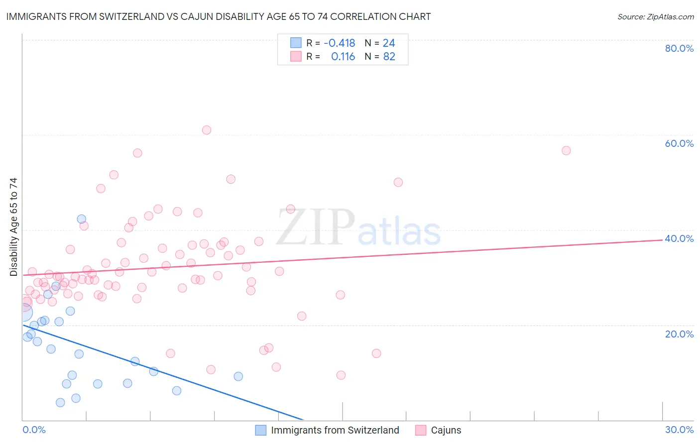 Immigrants from Switzerland vs Cajun Disability Age 65 to 74