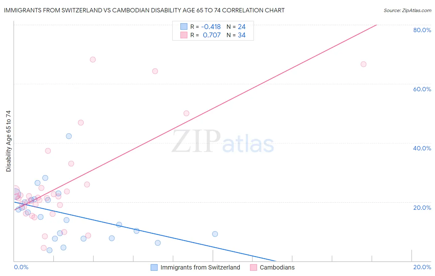 Immigrants from Switzerland vs Cambodian Disability Age 65 to 74