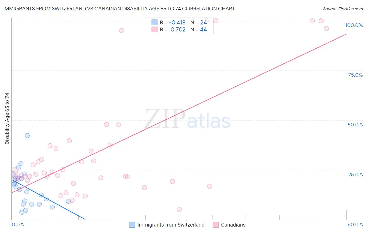 Immigrants from Switzerland vs Canadian Disability Age 65 to 74