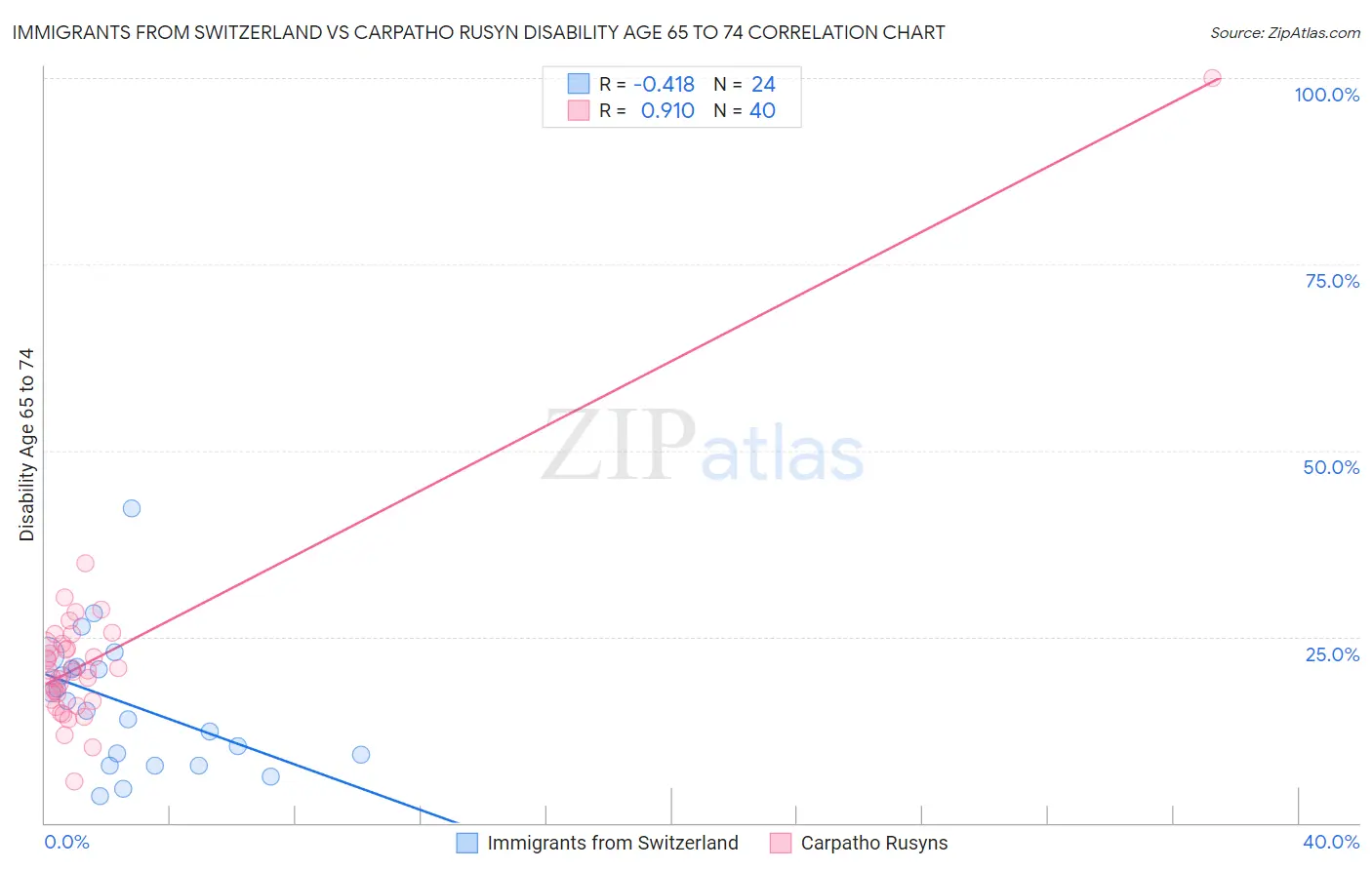 Immigrants from Switzerland vs Carpatho Rusyn Disability Age 65 to 74