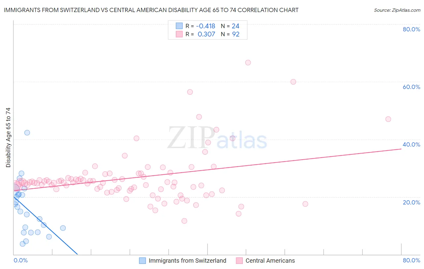 Immigrants from Switzerland vs Central American Disability Age 65 to 74