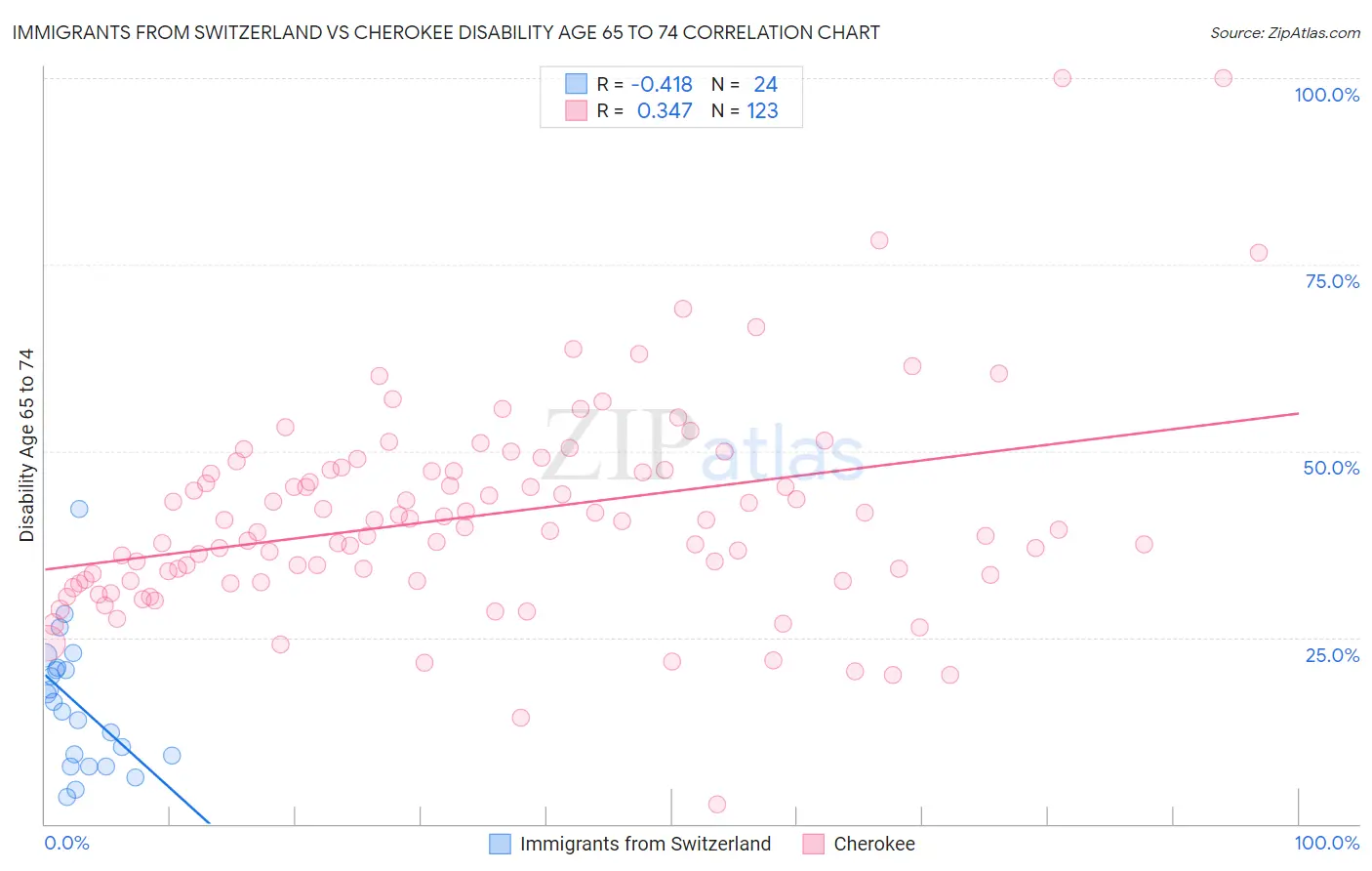 Immigrants from Switzerland vs Cherokee Disability Age 65 to 74