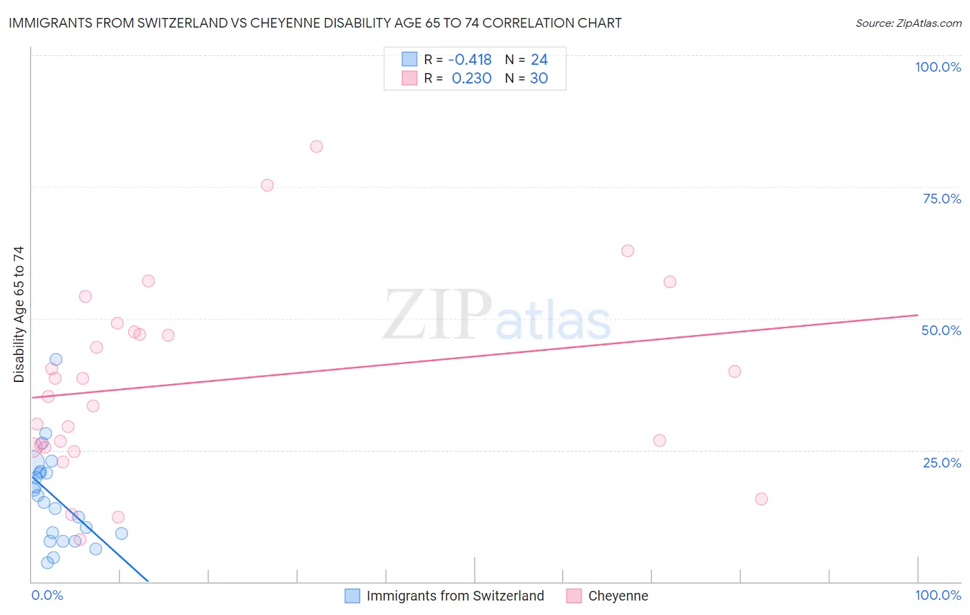 Immigrants from Switzerland vs Cheyenne Disability Age 65 to 74